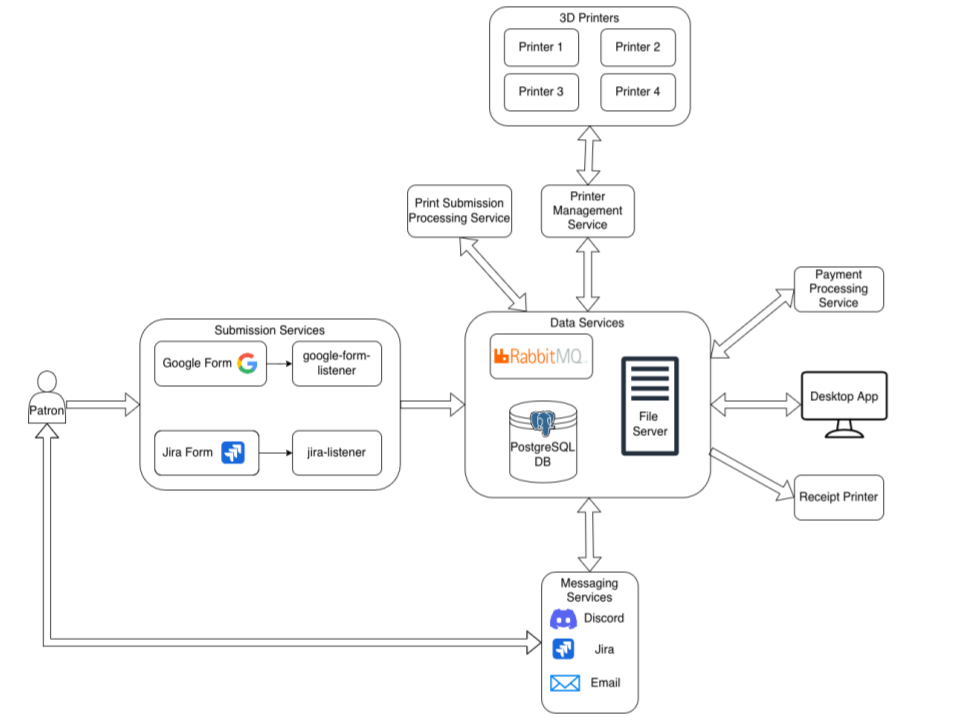 High-level architecture diagram